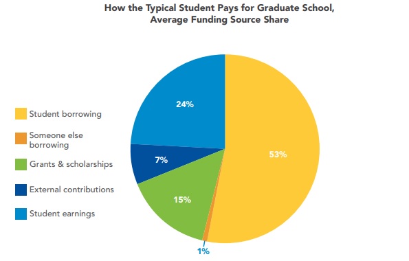 How Students Pay for Graduate Study
